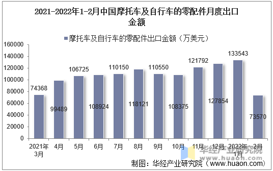 2021-2022年1-2月中国摩托车及自行车的零配件月度出口金额