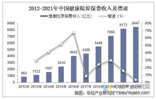2012-2021年中国健康险原保费收入及增速
