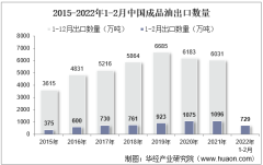 2022年2月中国成品油出口数量、出口金额及出口均价统计分析