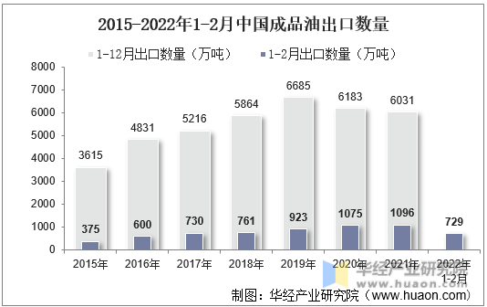 2015-2022年1-2月中国成品油出口数量