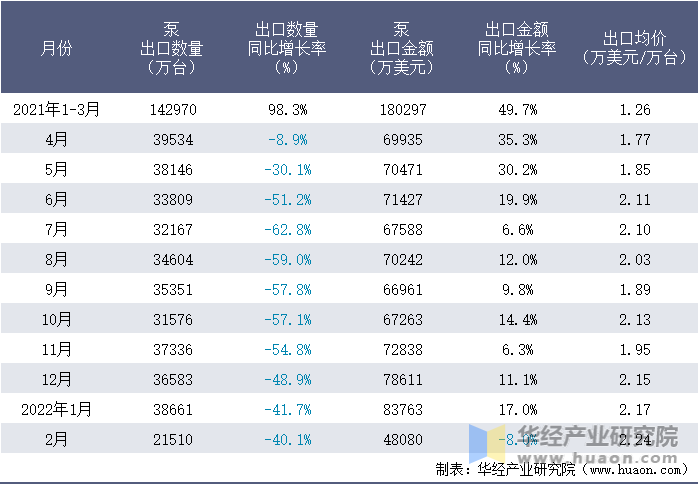 2021-2022年1-2月中国泵出口情况统计表