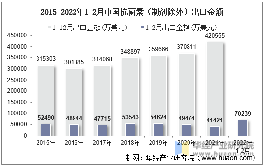 2015-2022年1-2月中国抗菌素（制剂除外）出口金额