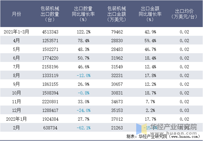 2021-2022年1-2月中国包装机械出口情况统计表