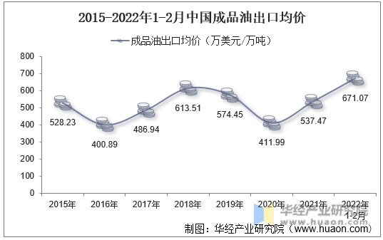 2015-2022年1-2月中国成品油出口均价