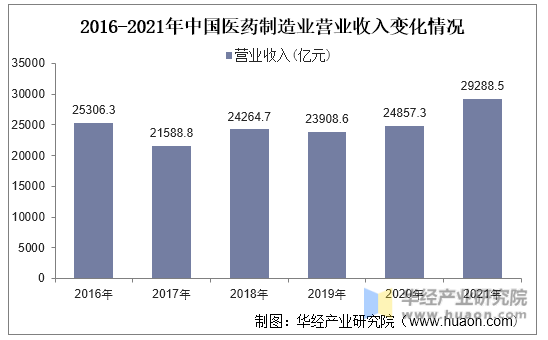 2016-2021年中国医药制造业营业收入变化情况