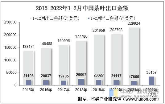 2015-2022年1-2月中国茶叶出口金额