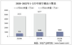 2022年2月中国空调出口数量、出口金额及出口均价统计分析