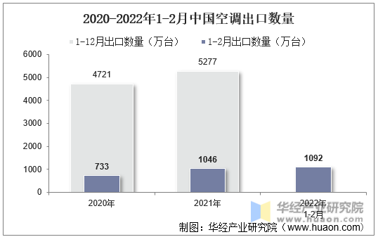 2020-2022年1-2月中国空调出口数量
