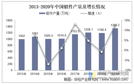 2013-2020年中国锻件产量及增长情况