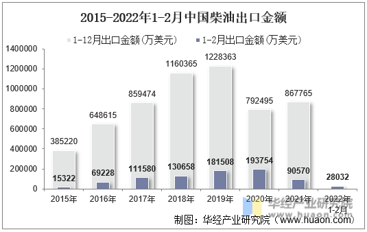 2015-2022年1-2月中国柴油出口金额