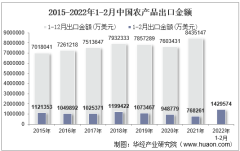 2022年2月中国农产品出口金额统计分析