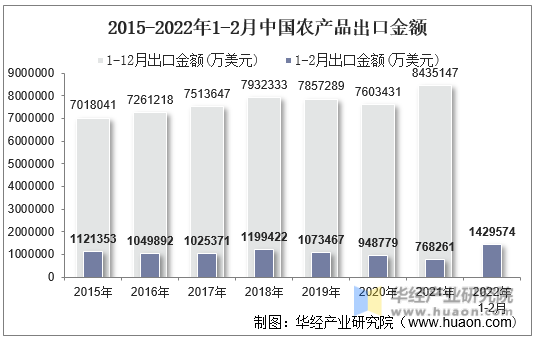 2015-2022年1-2月中国农产品出口金额