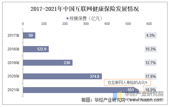 2017-2021年中国互联网健康保险发展情况