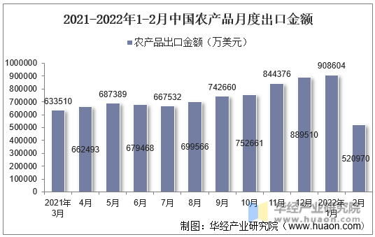 2021-2022年1-2月中国农产品月度出口金额