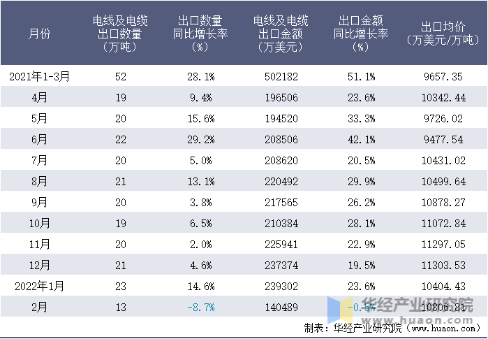 2021-2022年1-2月中国电线及电缆出口情况统计表