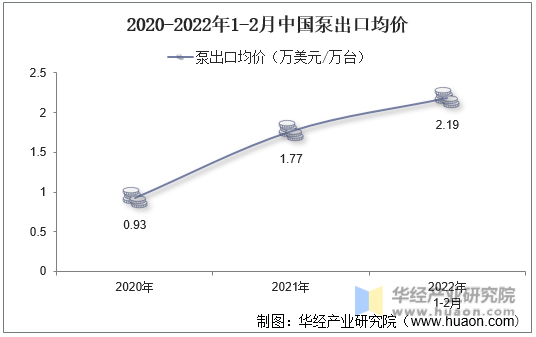 2020-2022年1-2月中国泵出口均价