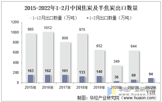 2015-2022年1-2月中国焦炭及半焦炭出口数量