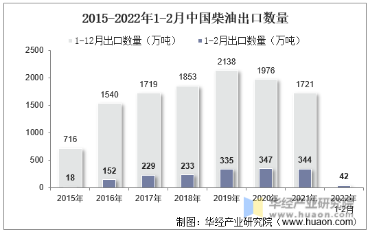 2015-2022年1-2月中国柴油出口数量
