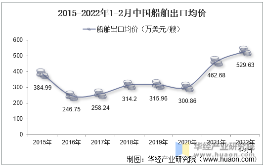 2015-2022年1-2月中国船舶出口均价