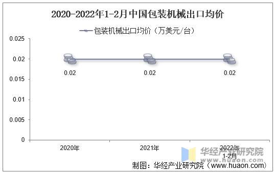 2020-2022年1-2月中国包装机械出口均价