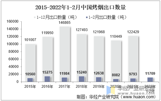 2015-2022年1-2月中国烤烟出口数量