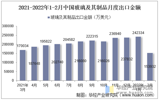 2021-2022年1-2月中国玻璃及其制品月度出口金额