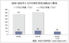 2022年2月中国车用发动机出口数量、出口金额及出口均价统计分析