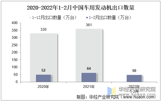 2020-2022年1-2月中国车用发动机出口数量