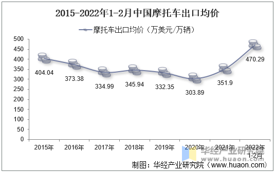 2015-2022年1-2月中国摩托车出口均价