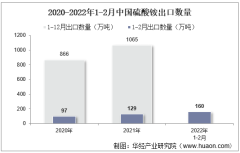 2022年2月中国硫酸铵出口数量、出口金额及出口均价统计分析