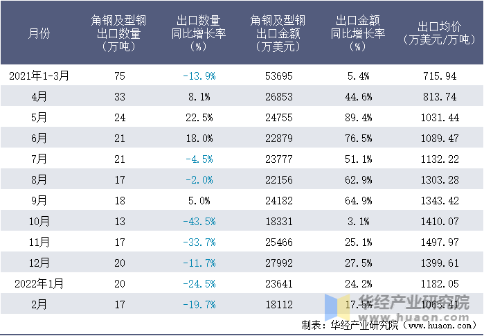 2021-2022年1-2月中国角钢及型钢出口情况统计表