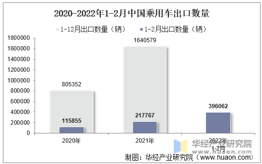 2020-2022年1-2月中国乘用车出口数量