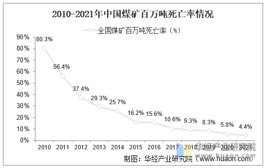 2010-2021年中国煤矿百万吨死亡率情况