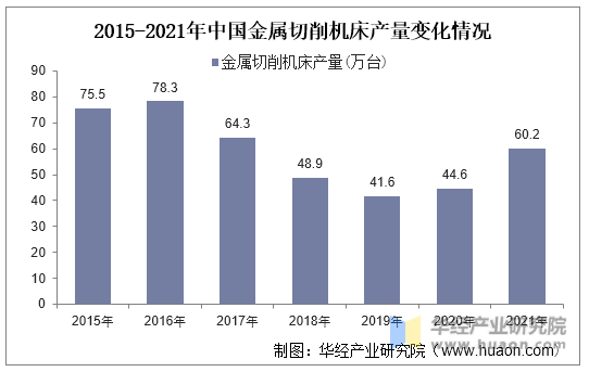 2015-2021年中国金属切削机床产量变化情况