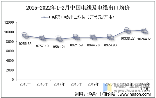2015-2022年1-2月中国电线及电缆出口均价