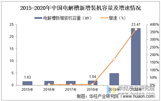 2015-2020年中国电解槽新增装机容量及增速情况