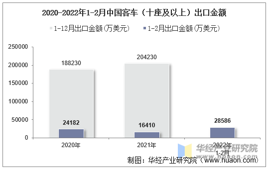 2020-2022年1-2月中国客车（十座及以上）出口金额