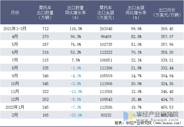 2021-2022年1-2月中国摩托车出口情况统计表