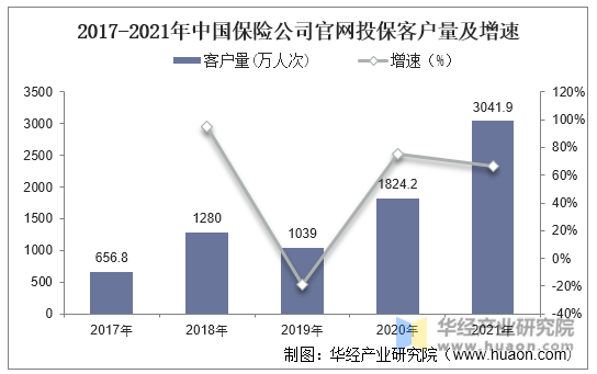 2017-2021年中国保险公司官网投保客户量及增速