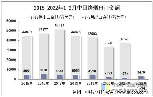 2015-2022年1-2月中国烤烟出口金额