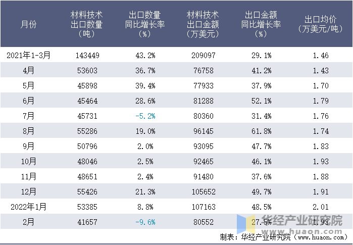 2021-2022年1-2月中国材料技术出口情况统计表