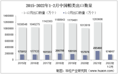 2022年2月中国帽类出口数量、出口金额及出口均价统计分析