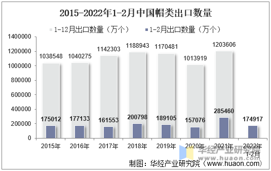 2015-2022年1-2月中国帽类出口数量