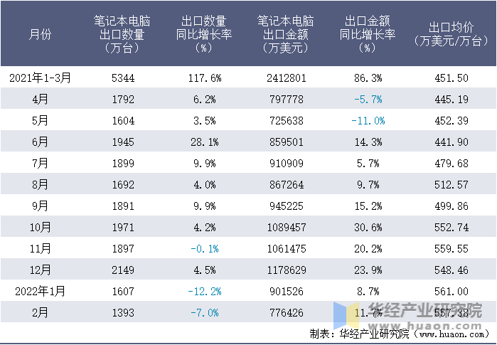 2021-2022年1-2月中国笔记本电脑出口情况统计表