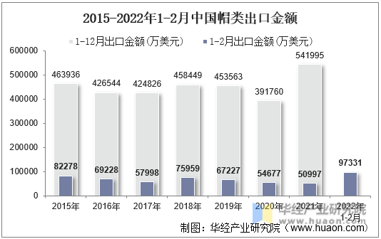 2015-2022年1-2月中国帽类出口金额