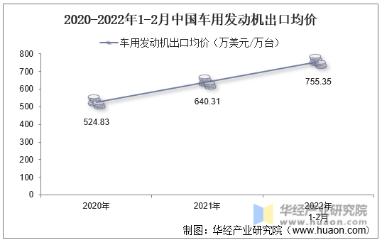 2020-2022年1-2月中国车用发动机出口均价