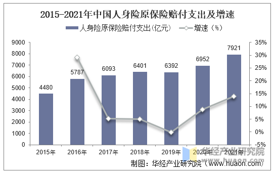 2015-2021年中国人身险原保险赔付支出及增速