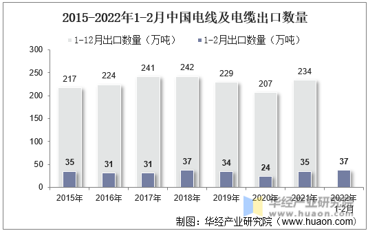 2015-2022年1-2月中国电线及电缆出口数量