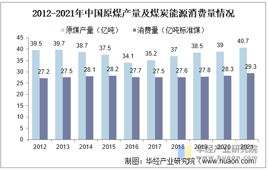 2012-2021年中国原煤产量及煤炭能源消费量情况