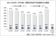 2022年2月中国二极管及类似半导体器件出口数量、出口金额及出口均价统计分析